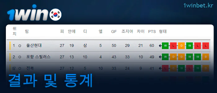 베팅 사이트 1Win의 결과 및 통계 섹션