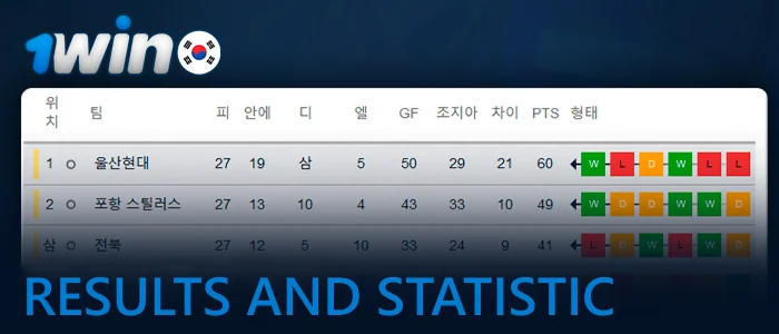 Results and Statistic at 1win
